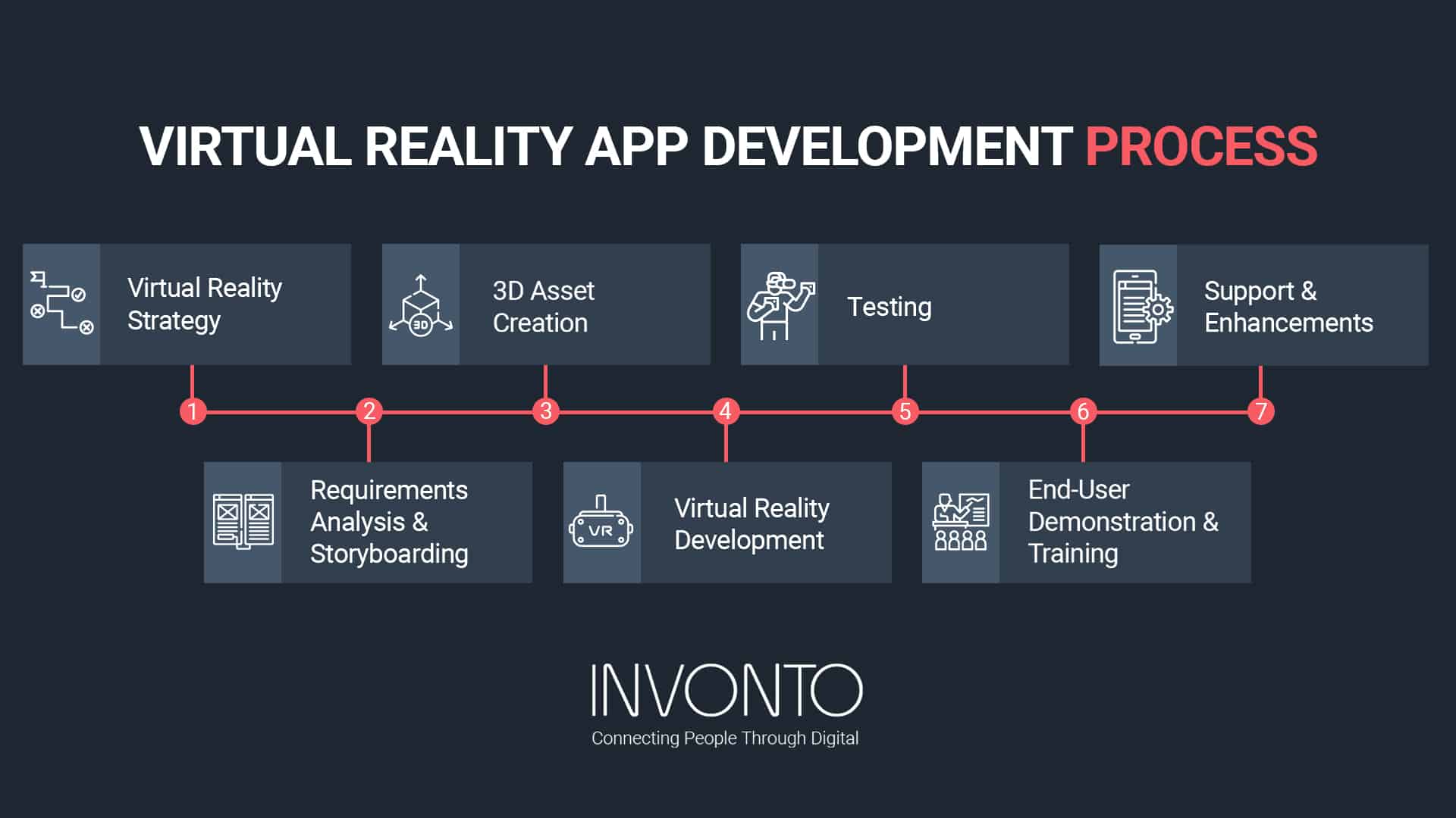 vr app development virtual reality app development process infographic by Invonto